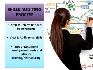 SKILLS AUDITING
PROCESS
• Step 1: Determine Skills
Requirements
• Step 2: Audit actual skills
• Step 3: Determine
development needs and
plan for
training/restructuring
 
