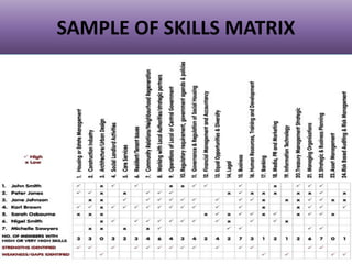 SAMPLE OF SKILLS MATRIX
 