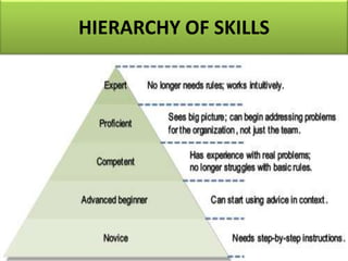 HIERARCHY OF SKILLS
 