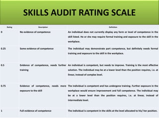 SKILLS AUDIT RATING SCALE
Rating Description Definition
0 No evidence of competence An individual does not currently display any form or level of competence in the
skill listed. He or she may require formal training and exposure to the skill in the
workplace.
0.25 Some evidence of competence The individual may demonstrate part competence, but definitely needs formal
training and exposure to the skill in the workplace.
0.5 Evidence of competence, needs further
training
An individual is competent, but needs to improve. Training is the most effective
solution. The individual may be at a lower level than the position requires, i.e. at
linear, instead of complex level.
0.75 Evidence of competence, needs more
exposure to the skill
The individual is competent and has undergone training. Further exposure in the
workplace would ensure improvement and full competence. The individual may
be at a lower level than the position requires, i.e. at linear, instead of
intermediate level.
1 Full evidence of competence The individual is competent in the skills at the level allocated to his/ her position.
 