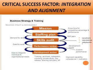 CRITICAL SUCCESS FACTOR: INTEGRATION
AND ALIGNMENT
 
