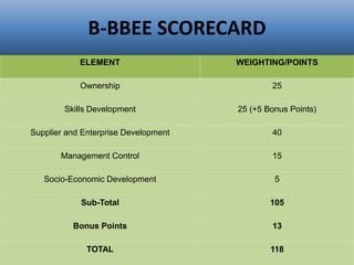 B-BBEE SCORECARD
ELEMENT WEIGHTING/POINTS
Ownership 25
Skills Development 25 (+5 Bonus Points)
Supplier and Enterprise Development 40
Management Control 15
Socio-Economic Development 5
Sub-Total 105
Bonus Points 13
TOTAL 118
 
