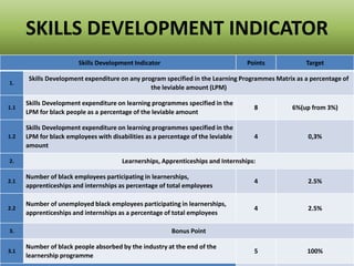 SKILLS DEVELOPMENT INDICATOR
Skills Development Indicator Points Target
1.
Skills Development expenditure on any program specified in the Learning Programmes Matrix as a percentage of
the leviable amount (LPM)
1.1
Skills Development expenditure on learning programmes specified in the
LPM for black people as a percentage of the leviable amount
8 6%(up from 3%)
1.2
Skills Development expenditure on learning programmes specified in the
LPM for black employees with disabilities as a percentage of the leviable
amount
4 0,3%
2. Learnerships, Apprenticeships and Internships:
2.1
Number of black employees participating in learnerships,
apprenticeships and internships as percentage of total employees
4 2.5%
2.2
Number of unemployed black employees participating in learnerships,
apprenticeships and internships as a percentage of total employees
4 2.5%
3. Bonus Point
3.1
Number of black people absorbed by the industry at the end of the
learnership programme
5 100%
 
