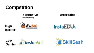 Competition
AffordableExpensive
(on both sides)
High
Barrier
Low
Barrier
SkillSesh
 