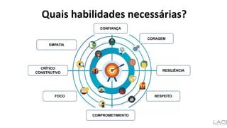 Quais habilidades necessárias?
CONFIANÇA
CORAGEM
COMPROMETIMENTO
RESPEITO
RESILIÊNCIA
FOCO
CRÍTICO
CONSTRUTIVO
EMPATIA
 