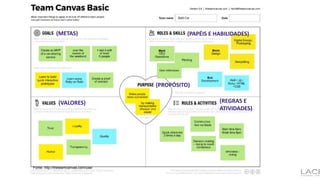 Fonte: http://theteamcanvas.com/use/
(METAS) (PAPÉIS E HABILIDADES)
(VALORES) (REGRAS E
ATIVIDADES)
(PROPÓSITO)
 
