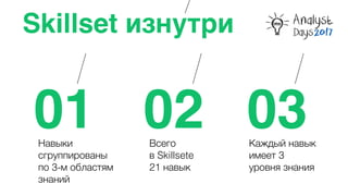 Skillset изнутри
01 02 03Навыки
сгруппированы  
по 3-м областям
знаний
Всего  
в Skillsete  
21 навык
Каждый навык
имеет 3
уровня знания
 