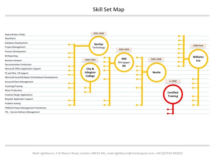 Skill Set Map