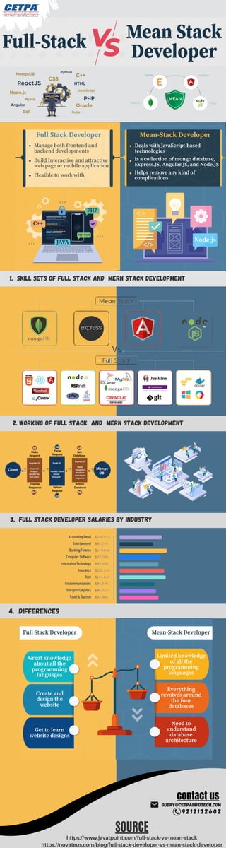 9 2 1 2 1 7 2 6 0 2
3. Full stack developer salaries by industry
https://www.javatpoint.com/full-stack-vs-mean-stack
https://novateus.com/blog/full-stack-developer-vs-mean-stack-developer
SOURCE
Skill sets of Full Stack and Mern stack development
1.
2. working of Full Stack and Mern stack development
QUERY@CETPAINFOTECH.COM
contact us
4. differences
 