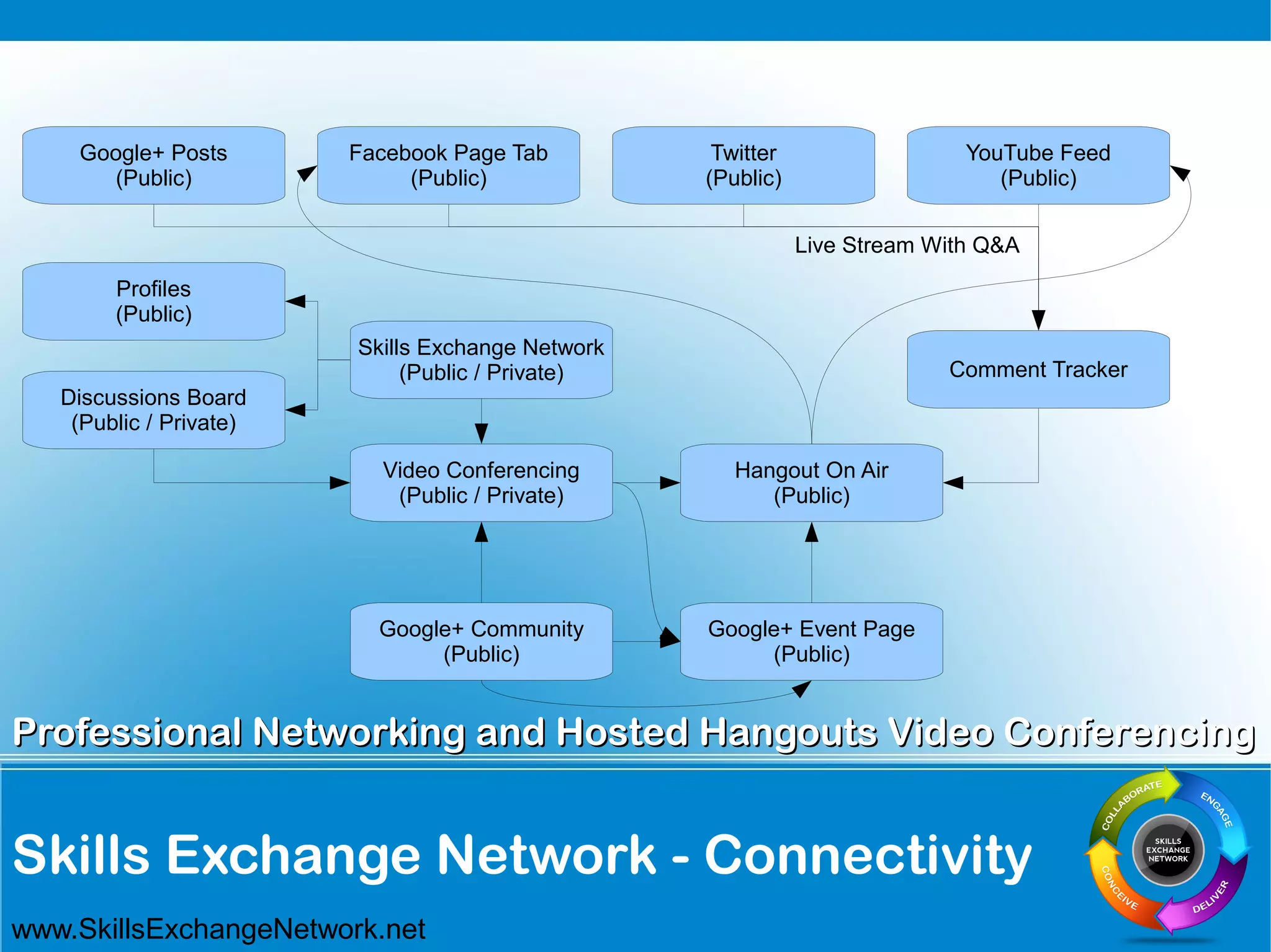 Skills Exchange Network - Connectivity
Professional Networking and Hosted Hangouts Video ConferencingProfessional Networking and Hosted Hangouts Video Conferencing
www.SkillsExchangeNetwork.net
Hangout On Air
(Public)
Google+ Community
(Public)
Live Stream With Q&A
Skills Exchange Network
(Public / Private)
Video Conferencing
(Public / Private)
Discussions Board
(Public / Private)
Profiles
(Public)
Twitter
(Public)
Comment Tracker
Facebook Page Tab
(Public)
Google+ Posts
(Public)
YouTube Feed
(Public)
Google+ Event Page
(Public)