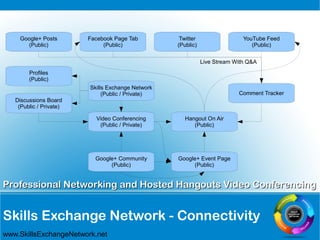 Skills Exchange Network - Connectivity
Professional Networking and Hosted Hangouts Video ConferencingProfessional Networking and Hosted Hangouts Video Conferencing
www.SkillsExchangeNetwork.net
Hangout On Air
(Public)
Google+ Community
(Public)
Live Stream With Q&A
Skills Exchange Network
(Public / Private)
Video Conferencing
(Public / Private)
Discussions Board
(Public / Private)
Profiles
(Public)
Twitter
(Public)
Comment Tracker
Facebook Page Tab
(Public)
Google+ Posts
(Public)
YouTube Feed
(Public)
Google+ Event Page
(Public)
 