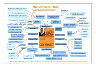 My Experience Map
  Work hard & to the best of our ability to
                                                         Start reading from the middle & follow the
        add value to the business
                                                            flow lines for additional information                           Philosophy of
                                                                                                                              ‘Kaizen’
             Act respectfully to all                                                                                                              Develop Options for Corrective
                                                                                                                                                    Action & Future Growth
   We owe to ourselves to have pride in
                                                                   Culture & Values          Commitment to Constant
              what we do
                                                                                                 Improvement                          Common Sense &
                                                                                                                                                                    Cycle Counting
                                                                                                                                      Problem Solving
       In return we will be rewarded
                                                                                                                                                                    Stocktaking
                                                              Building                                    ‘Hands on’ or
                                                            Relationships                                 ‘Behind Desk’
                                                                                                                                                                    Accurate Receiving
Customers      Suppliers    Staff      Peers   Manager                                                                            Developed Stocktaking
                                                                                                                                   SOP for approx 6000              Correct Locations
                                                                               Management Style                                          SKU’s
       Developed SOP’s
                                                    Distribution                        15+ years Managing
                                                                                                                Inventory
                                                                                                                                                                           Recruitment
   Up to 4000+ picks per day                                                                 all facets of      Accuracy
                                                                                           warehousing &
                                                                                                                                                                            Training
   RF Scanning & Voice Pick                                                              distribution with a                                Up to 25
                                                                                           broad range of                                   staff over
                                                     Reporting                          products. Working                                                                  Motivation
           Record Daily KPI Data &                                                                             Staff Management              2 shifts
                                                                                         with organizations
           Present Monthly Reports
                                                                        Ken Elliott     ranging from small                                                                 Discipline
                                                                         Warehouse &         business, to
                                                                         Distribution      multinationals.
   Creating Satisfied Customers                  Customer Service        Professional                               OH&S                                   Safety Audits

   Sales Orders DIFOT                                                                                                                                      Equipment
                                                                        I have an absolute commitment                                                      Maintenance
                                                  Computer Skills
   Excel                                                                     to aim for world class            Importing /Exporting
                               MS Office
                                                                         standards in whatever tasks I                                                       Training
   Word                                                                            undertake
                                    WMS                                                                                                                   House Keeping
                                                Transport / Freight
  Outlook                                                                      Project Management
                                                  Management
                                                                                                           Relocating Warehouses x4
   MS Dynamics                                                                                                                                     Liaising with Customs Agents
                                                                 Complete Warehouse Set up x3              Design Warehouse Layout x4
      AS400                              Supply Master                                                                                             All Documentation

       SAP                              Aus Post Eparcel                                  Develop & Implement S.O.P’s x2

     Philosophy of ‘ KAIZEN’ -The search for a better way through gradual, constant improvement and relentless attention to detail
 