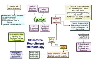 NO YES Skillsforce Recruitment Methodology Receive Job Order From HR Review with Hiring Manager 1) Job Description 2) Must Haves/ Nice to Haves 3) Critical Success Factor SEARCH Online Subscribed Database SF Proprietary Databases Active Networking “ Preferred Candidates” Database Shortlist & Interview Present Resumes and Assessment Summaries to Hiring Manager/ HR For Review 1) Technical Job Competencies 2) Consistency with Client’s Principals/ Values 3) Personality Profiling (optional) – e.g. P3, DISC 4) Advocate and Market Client to candidates Arrange for Interviews Follow-Up with Hiring Manager Feedback After Interview HIRE Refine Search 1) Do Reference Checks 2) Work with HR on Offer Make Offer to Selected Candidates Arrange for Candidate to Start Work Review with Hiring Manager on Candidate’s Work Performance 