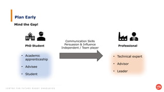 C E N T R E F O R F U T U R E - R E A D Y G R A D U A T E S
Plan Early
PhD Student Professional
Communication Skills
Persuasion & Influence
Independent / Team player
• Academic
apprenticeship
• Advisee
• Student
• Technical expert
• Advisor
• Leader
Mind the Gap!
 