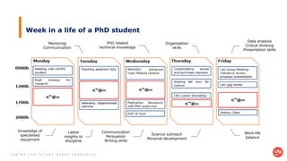 C E N T R E F O R F U T U R E - R E A D Y G R A D U A T E S
Week in a life of a PhD student
Mentoring
Communication
Knowledge of
specialised
equipment
Data analysis
Critical thinking
Presentation skills
Science outreach
Personal development
PhD related
technical knowledge
Organisation
skills
Communication
Persuasion
Writing skills
Work-life
balance
Latest
insights to
discipline
 