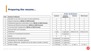C E N T R E F O R F U T U R E - R E A D Y G R A D U A T E S
Preparing the resume…
Order of Sections
Academic Industry
(Research)
Industry Skills-based
1 1 1 1
2 2 3 6
3 3 2 3
4 4 4 2
5 5 5 4
6 6 6 5
7 (full) 7 (selected) Additional Info Additional Info
8 8 (optional)
9 9
10 (optional) 10 (optional)
11 (optional) 11 (optional)
12 (optional) 12 (optional)
13: Unlimited 13: Max. 2 13: Max. 2 13: Max. 2
S/N Sections of Resume
1 Education (if you have zero year’s of work experience)
2 Research Experience (Write in CAR Format)
3 Professional Experience (internships if any) (Write in CAR Format)
4 Teaching and Mentoring Experience (Write in CAR Format)
5 University/Public Engagements (Write in CAR Format)
6 Technical Skills and Languages
7 Publications
8 Conference Proceedings/Presentations
9 Patents
10 Awards/Scholarships (optional)
11 Memberships for Societies (optional)
12 Academic References (prepare but do not need to include in resume)
13 Number of page
 