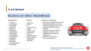 C E N T R E F O R F U T U R E - R E A D Y G R A D U A T E S
C.A.R Method
Competency Actions Results / Rationale
• Increased productivity by 20%
• Reduced by 30mins per day
• Improved grades from C to A
• Exceeded sales target by
$3,000
• Potential impact of 4,000
migrant workers in SG
• Possibility of furthering
research in…
• With the intention to…
• For the purpose of..
• Created/
Formulated
• Presented
• Improved
• Inspired
• Expedited
• Collaborated
• Conducted
• Investigated
• Coordinated
• Managed
• Analysed
• Delivered
• Conceptualised
• Developed
• Research
• Excel
• R
Programming
• SPSS
• Copywriting
• Photoshop
• Canva
• Brainstorming
• Social media
marketing
• MATLAB
NOTE: The above words and phrases are only examples. You may refer to
https://www.themuse.com/advice/185-powerful-verbs-that-will-make-your-resume-awesome, or other career
websites for more suggestions.
Competency verb + Action + Results/Rationale
C.A.R.
 