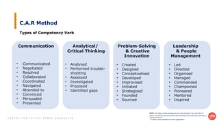 C E N T R E F O R F U T U R E - R E A D Y G R A D U A T E S
C.A.R Method
NOTE: The above words and phrases are only examples. You may refer to
https://www.themuse.com/advice/185-powerful-verbs-that-will-make-your-r
esume-awesome
, or other career websites for more suggestions.
Communication
• Communicated
• Negotiated
• Resolved
• Collaborated
• Coordinated
• Navigated
• Attended to
• Convinced
• Persuaded
• Presented
Analytical/
Critical Thinking
• Analysed
• Performed trouble-
shooting
• Assessed
• Investigated
• Proposed
• Identified gaps
Problem-Solving
& Creative
Innovation
• Created
• Designed
• Conceptualised
• Developed
• Improvised
• Initiated
• Strategised
• Founded
• Sourced
Leadership
& People
Management
• Led
• Directed
• Organised
• Managed
• Commanded
• Championed
• Pioneered
• Mentored
• Inspired
Types of Competency Verb
 