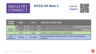Target
Group
Date Time Industry Connect Topic
Masters
Students
25 Aug 1-2.30pm Insights into the Semiconductor Industry
6 Sep 12-1.30pm Insights into the Sustainability Consulting Industry
6 Oct 1-2pm Healthcare Administration in Singhealth
PhD
Students
20 Sep 4-5.30pm
Beyond Academia: Opportunities in the Pharmaceutical
Industry
Scan to
Register
AY22/23 Sem 1
C E N T R E F O R F U T U R E - R E A D Y G R A D U A T E S
 