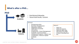 C E N T R E F O R F U T U R E - R E A D Y G R A D U A T E S
What’s after a PhD…
PhD
Academia
Industry
• Post-Doctoral Fellowship
• Tenure-track Faculty / Lecturer
Technical
Research
• Entrepreneurship
• Business Development
• Regulatory Affairs
• Application Scientist
• Consulting
• Programme / Grant Management
• Scientific Communication
• Intellectual Property / Patent Law
• Investment / Venture Capital
• Analysts
• Etc.
• Start-up
• Defense Science
• National R&D Labs
• Manufacturing R&D
• Product Development
• Etc.
 