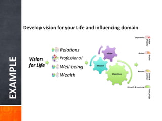 EXAMPLE
Develop vision for your Life and influencing domain
 