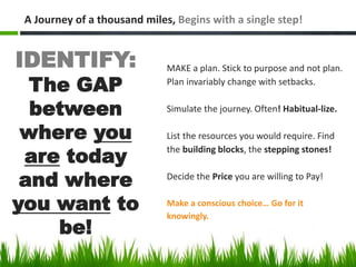 IDENTIFY:
The GAP
between
where you
are today
and where
you want to
be!
MAKE a plan. Stick to purpose and not plan.
Plan invariably change with setbacks.
Simulate the journey. Often! Habitual-lize.
List the resources you would require. Find
the building blocks, the stepping stones!
Decide the Price you are willing to Pay!
Make a conscious choice… Go for it
knowingly.
A Journey of a thousand miles, Begins with a single step!
 