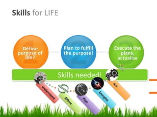 Skills for LIFE
Define
purpose of
life?
Plan to fulfill
the purpose!
Execute the
plans,
actualise
Skills needed!
 