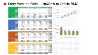Story from the Field – Lift&Shift to Oracle BMC
TCO Calculation for Cloud Engineers9 15.09.2017
 