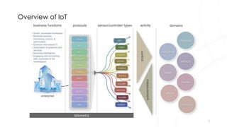 IoT Landscape and its Key Trends in Deployment | PDF