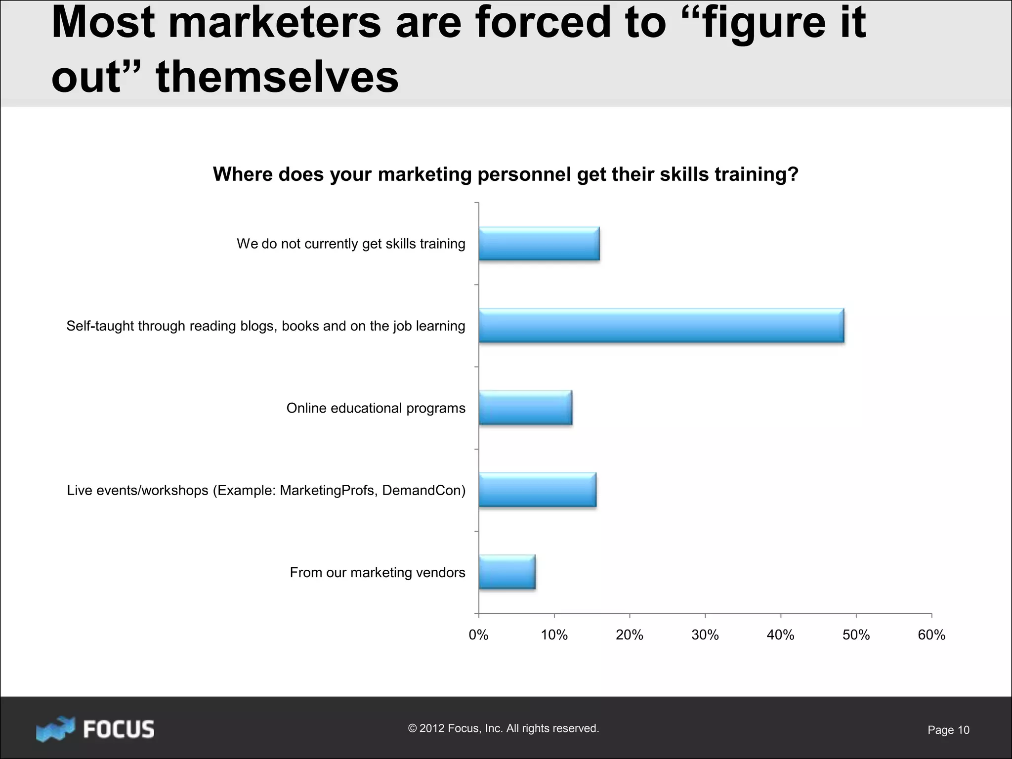 Most marketers are forced to “figure it
out” themselves
                       Where does your marketing personnel get their skills training?


                           We do not currently get skills training




Self-taught through reading blogs, books and on the job learning




                                   Online educational programs




Live events/workshops (Example: MarketingProfs, DemandCon)




                                    From our marketing vendors



                                                                     0%           10%             20%   30%   40%   50%   60%




                                                        © 2012 Focus, Inc. All rights reserved.                            Page 10
 