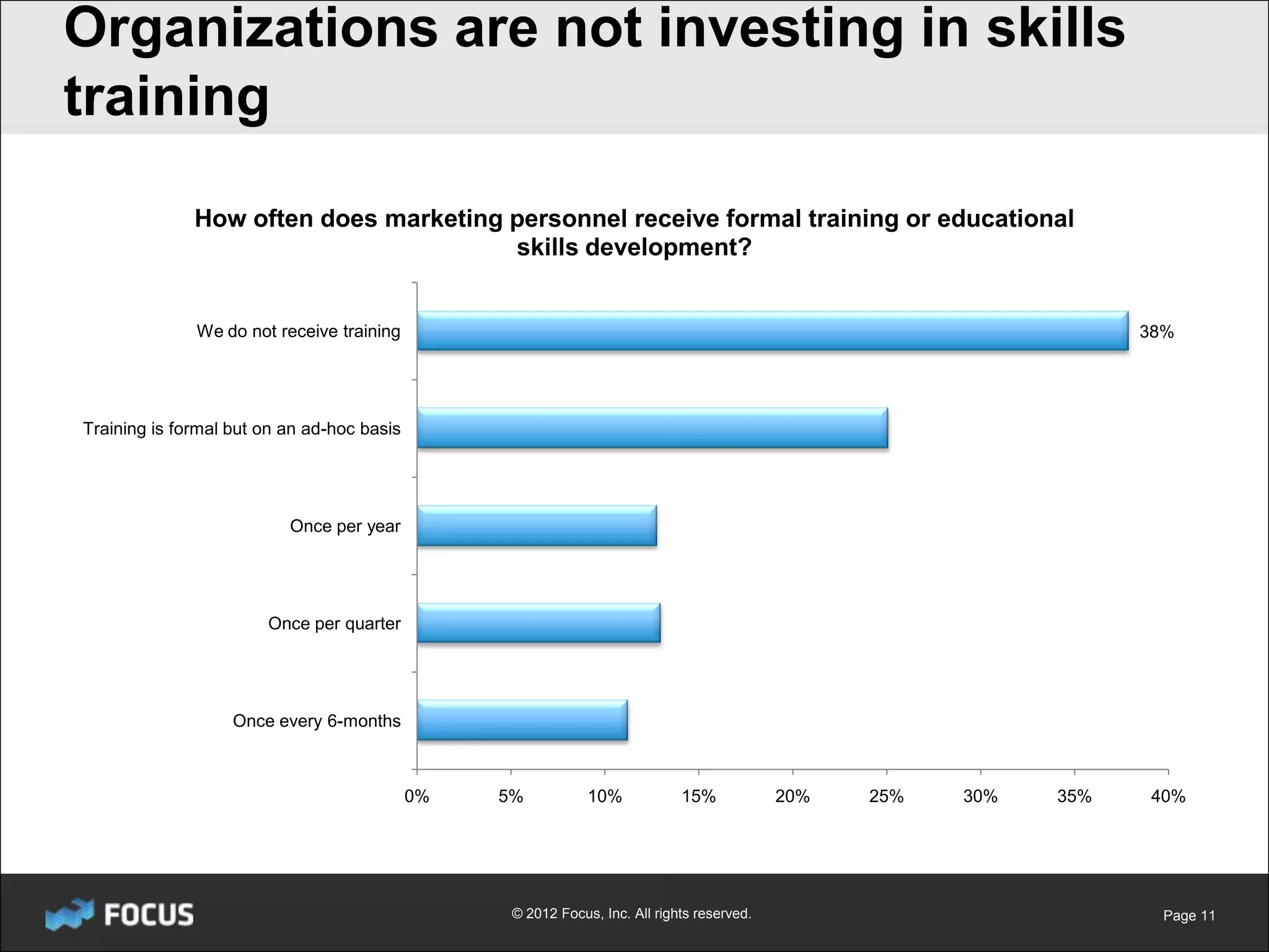 Organizations are not investing in skills
training
              How often does marketing personnel receive formal training or educational
                                       skills development?


              We do not receive training                                                                            38%




Training is formal but on an ad-hoc basis




                          Once per year




                       Once per quarter




                   Once every 6-months



                                            0%   5%           10%            15%            20%   25%   30%   35%   40%




                                                  © 2012 Focus, Inc. All rights reserved.                             Page 11
 