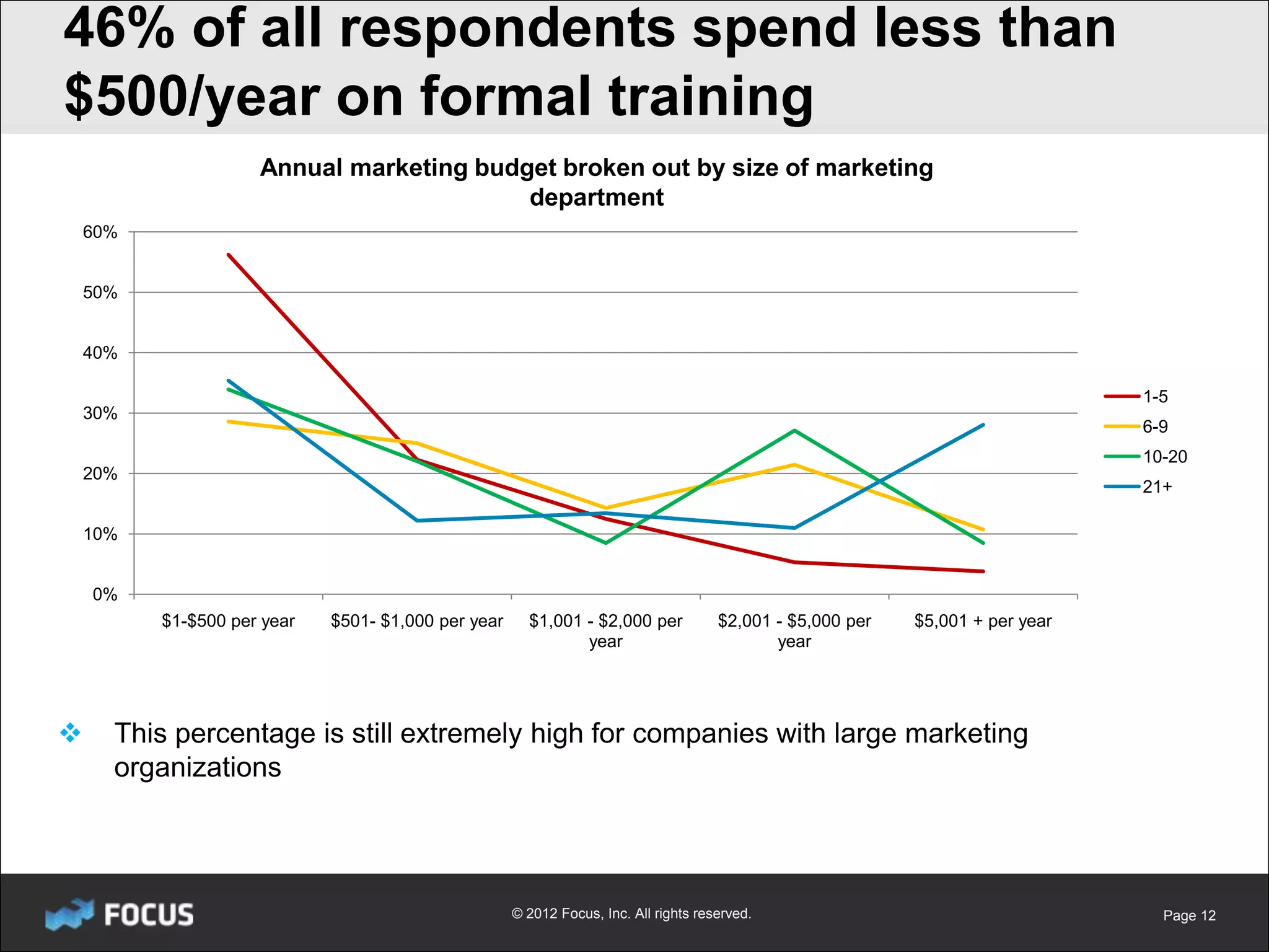 46% of all respondents spend less than
$500/year on formal training
                     Annual marketing budget broken out by size of marketing
                                          department
    60%


    50%


    40%

                                                                                                                                1-5
    30%
                                                                                                                                6-9
                                                                                                                                10-20
    20%
                                                                                                                                21+

    10%


    0%
          $1-$500 per year   $501- $1,000 per year     $1,001 - $2,000 per            $2,001 - $5,000 per   $5,001 + per year
                                                              year                           year




     This percentage is still extremely high for companies with large marketing
      organizations




                                                     © 2012 Focus, Inc. All rights reserved.                                      Page 12
 