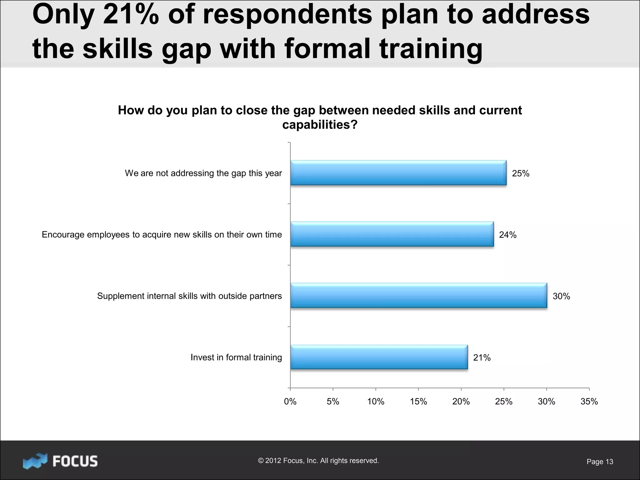 Only 21% of respondents plan to address
the skills gap with formal training
                  How do you plan to close the gap between needed skills and current
                                             capabilities?


                    We are not addressing the gap this year                                                          25%




Encourage employees to acquire new skills on their own time                                                        24%




             Supplement internal skills with outside partners                                                                30%




                                     Invest in formal training                                               21%



                                                                 0%          5%           10%    15%   20%         25%     30%     35%




                                                       © 2012 Focus, Inc. All rights reserved.                                      Page 13
 