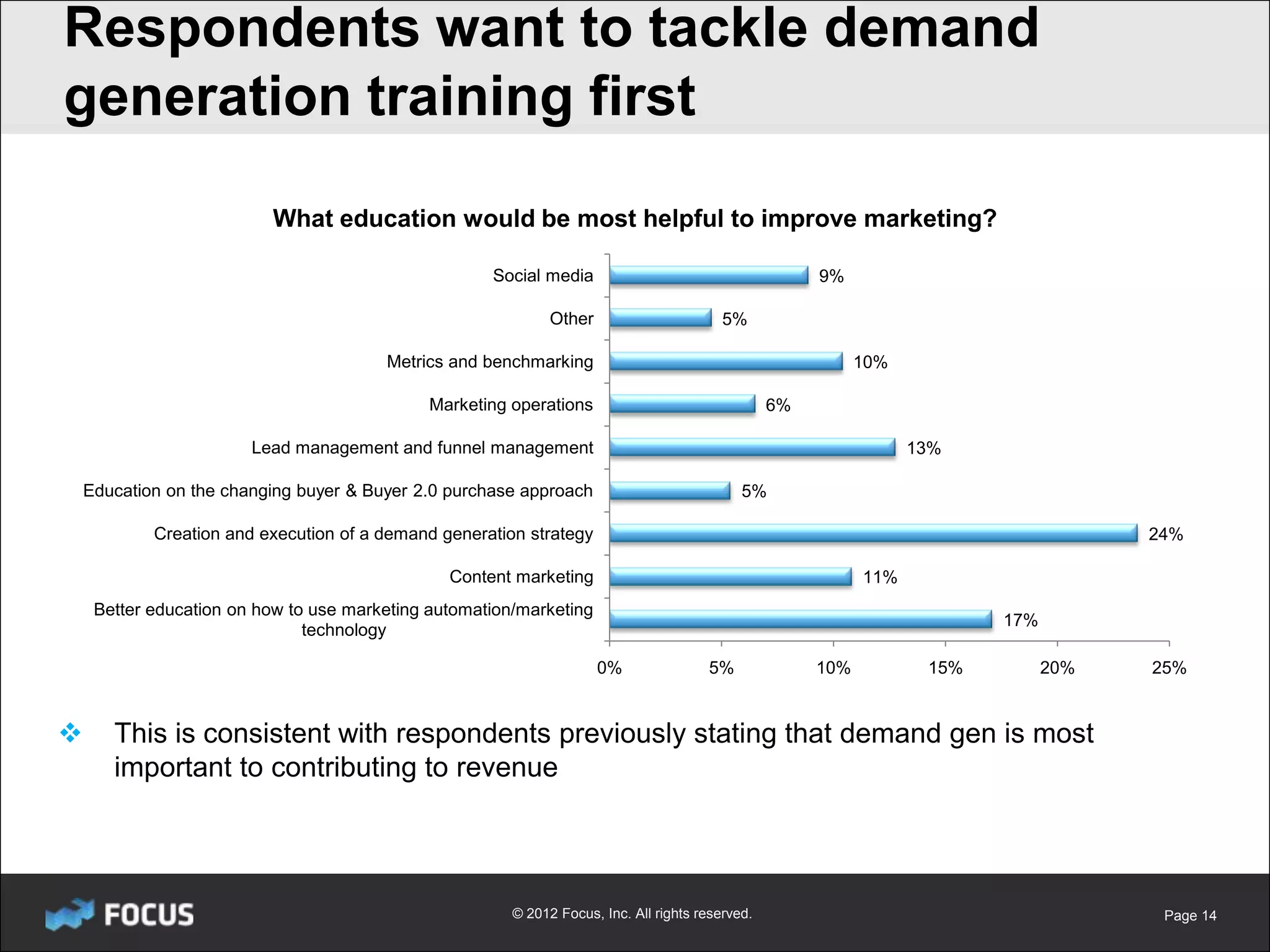 Respondents want to tackle demand
generation training first
                          What education would be most helpful to improve marketing?

                                                     Social media                                      9%

                                                              Other                       5%

                                        Metrics and benchmarking                                             10%

                                             Marketing operations                                 6%

                        Lead management and funnel management                                                      13%

    Education on the changing buyer & Buyer 2.0 purchase approach                            5%

            Creation and execution of a demand generation strategy                                                                    24%

                                                Content marketing                                            11%
     Better education on how to use marketing automation/marketing
                                                                                                                          17%
                               technology

                                                                      0%               5%              10%          15%         20%   25%


      This is consistent with respondents previously stating that demand gen is most
       important to contributing to revenue




                                                        © 2012 Focus, Inc. All rights reserved.                                        Page 14
 