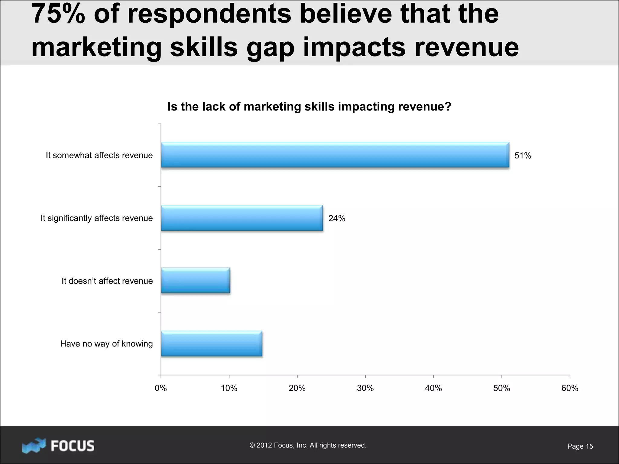 75% of respondents believe that the
marketing skills gap impacts revenue
                                        Is the lack of marketing skills impacting revenue?


 It somewhat affects revenue                                                                                 51%




It significantly affects revenue                                                 24%




     It doesn’t affect revenue




     Have no way of knowing




                                   0%            10%               20%                    30%    40%   50%         60%




                                                       © 2012 Focus, Inc. All rights reserved.                      Page 15
 