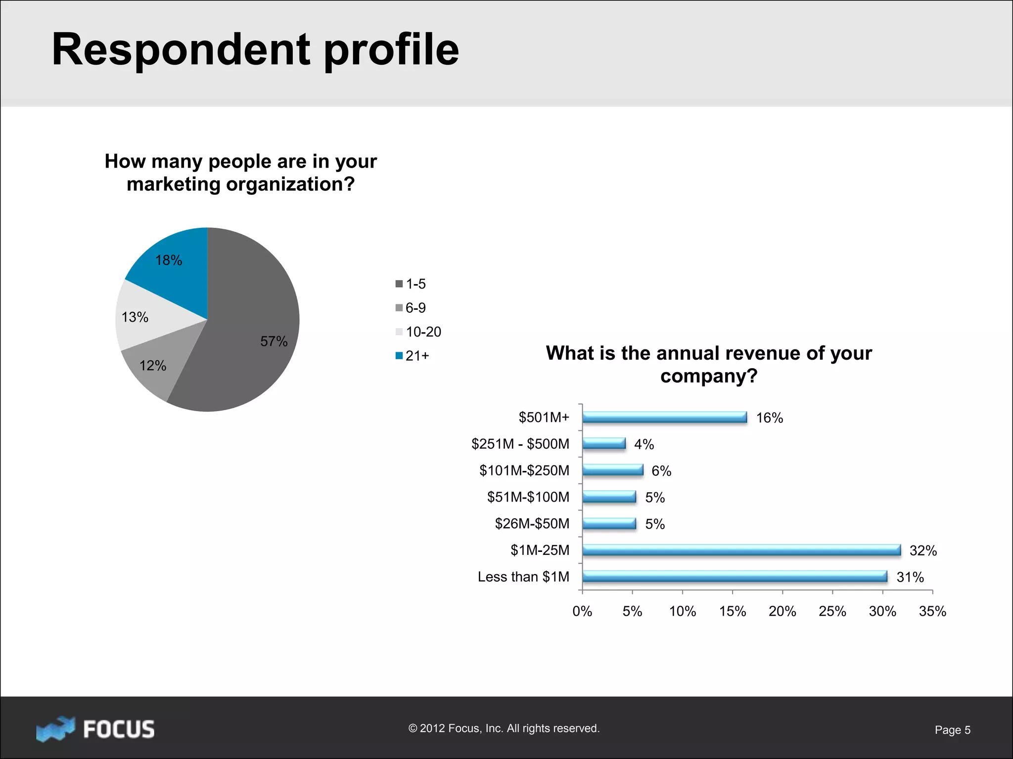Respondent profile

  How many people are in your
    marketing organization?


         18%
                                1-5
                                6-9
   13%
                                10-20
                 57%
                                21+                        What is the annual revenue of your
     12%
                                                                       company?

                                                      $501M+                                    16%
                                            $251M - $500M                  4%
                                              $101M-$250M                      6%
                                               $51M-$100M                      5%
                                                 $26M-$50M                     5%
                                                    $1M-25M                                                        32%
                                              Less than $1M                                                    31%

                                                                 0%       5%        10%   15%    20%   25%   30%   35%




                                © 2012 Focus, Inc. All rights reserved.                                              Page 5
 