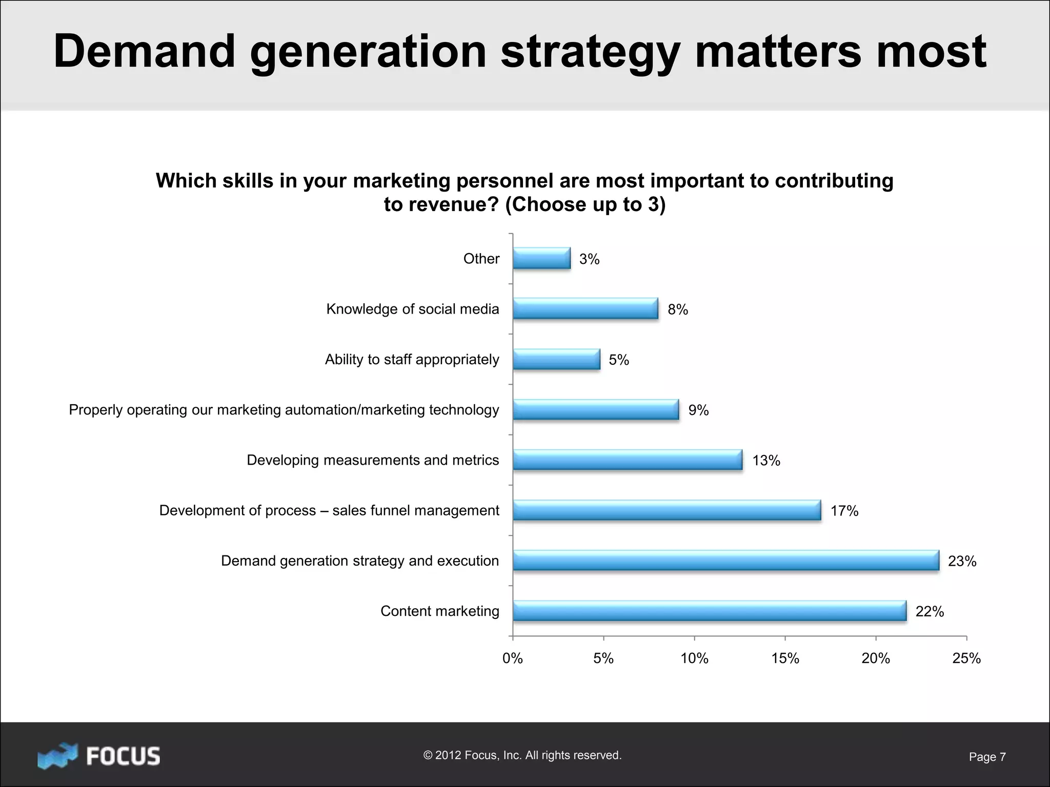 Demand generation strategy matters most

            Which skills in your marketing personnel are most important to contributing
                                   to revenue? (Choose up to 3)

                                                             Other                  3%


                                      Knowledge of social media                                 8%


                                      Ability to staff appropriately                      5%


Properly operating our marketing automation/marketing technology                                 9%


                          Developing measurements and metrics                                          13%


             Development of process – sales funnel management                                                 17%


                      Demand generation strategy and execution                                                                  23%


                                               Content marketing                                                          22%


                                                                       0%              5%        10%    15%         20%         25%




                                                      © 2012 Focus, Inc. All rights reserved.                                     Page 7
 