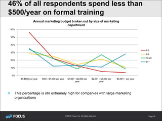 46% of all respondents spend less than
$500/year on formal training
                     Annual marketing budget broken out by size of marketing
                                          department
    60%


    50%


    40%

                                                                                                                                1-5
    30%
                                                                                                                                6-9
                                                                                                                                10-20
    20%
                                                                                                                                21+

    10%


    0%
          $1-$500 per year   $501- $1,000 per year     $1,001 - $2,000 per            $2,001 - $5,000 per   $5,001 + per year
                                                              year                           year




     This percentage is still extremely high for companies with large marketing
      organizations




                                                     © 2012 Focus, Inc. All rights reserved.                                      Page 12
 