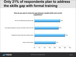 Only 21% of respondents plan to address
the skills gap with formal training
                  How do you plan to close the gap between needed skills and current
                                             capabilities?


                    We are not addressing the gap this year                                                          25%




Encourage employees to acquire new skills on their own time                                                        24%




             Supplement internal skills with outside partners                                                                30%




                                     Invest in formal training                                               21%



                                                                 0%          5%           10%    15%   20%         25%     30%     35%




                                                       © 2012 Focus, Inc. All rights reserved.                                      Page 13
 