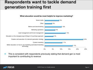 Respondents want to tackle demand
generation training first
                          What education would be most helpful to improve marketing?

                                                     Social media                                      9%

                                                              Other                       5%

                                        Metrics and benchmarking                                             10%

                                             Marketing operations                                 6%

                        Lead management and funnel management                                                      13%

    Education on the changing buyer & Buyer 2.0 purchase approach                            5%

            Creation and execution of a demand generation strategy                                                                    24%

                                                Content marketing                                            11%
     Better education on how to use marketing automation/marketing
                                                                                                                          17%
                               technology

                                                                      0%               5%              10%          15%         20%   25%


      This is consistent with respondents previously stating that demand gen is most
       important to contributing to revenue




                                                        © 2012 Focus, Inc. All rights reserved.                                        Page 14
 
