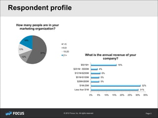 Respondent profile

  How many people are in your
    marketing organization?


         18%
                                1-5
                                6-9
   13%
                                10-20
                 57%
                                21+                        What is the annual revenue of your
     12%
                                                                       company?

                                                      $501M+                                    16%
                                            $251M - $500M                  4%
                                              $101M-$250M                      6%
                                               $51M-$100M                      5%
                                                 $26M-$50M                     5%
                                                    $1M-25M                                                        32%
                                              Less than $1M                                                    31%

                                                                 0%       5%        10%   15%    20%   25%   30%   35%




                                © 2012 Focus, Inc. All rights reserved.                                              Page 5
 