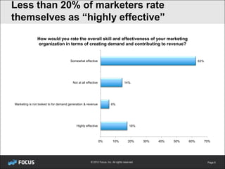 Less than 20% of marketers rate
themselves as “highly effective”
               How would you rate the overall skill and effectiveness of your marketing
               organization in terms of creating demand and contributing to revenue?


                                       Somewhat effective                                                               63%




                                        Not at all effective                        14%




Marketing is not looked to for demand generation & revenue              6%




                                           Highly effective                              18%



                                                               0%         10%           20%     30%   40%   50%   60%         70%




                                                      © 2012 Focus, Inc. All rights reserved.                                  Page 6
 