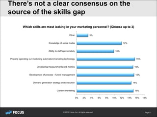 There’s not a clear consensus on the
source of the skills gap
            Which skills are most lacking in your marketing personnel? (Choose up to 3)

                                                             Other                      3%


                                      Knowledge of social media                                                     12%


                                      Ability to staff appropriately                                        10%


Properly operating our marketing automation/marketing technology                                                                  15%


                          Developing measurements and metrics                                                                    15%


                   Development of process – funnel management                                                                    15%


                      Demand generation strategy and execution                                                                  14%


                                               Content marketing                                                                 15%


                                                                       0%      2%        4%     6%   8%   10%     12%     14%    16%    18%




                                                      © 2012 Focus, Inc. All rights reserved.                                            Page 8
 