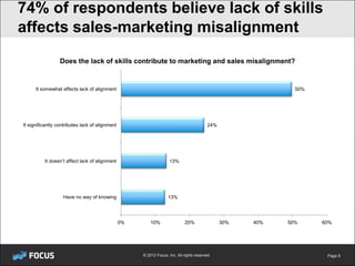 74% of respondents believe lack of skills
affects sales-marketing misalignment
                  Does the lack of skills contribute to marketing and sales misalignment?


      It somewhat affects lack of alignment                                                                    50%




It significantly contributes lack of alignment                                             24%




          It doesn’t affect lack of alignment                        13%




                   Have no way of knowing                           13%




                                                 0%       10%                 20%                30%   40%   50%     60%




                                                      © 2012 Focus, Inc. All rights reserved.                         Page 9
 