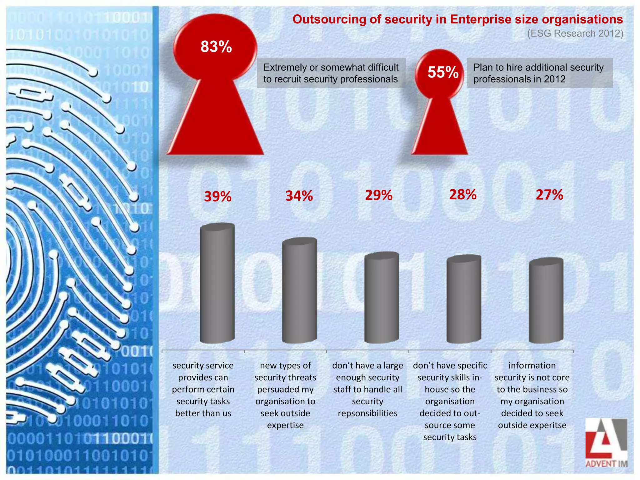 83%
55%Extremely or somewhat difficult
to recruit security professionals
Plan to hire additional security
professionals in 2012
security service
provides can
perform certain
security tasks
better than us
new types of
security threats
persuaded my
organisation to
seek outside
expertise
don’t have a large
enough security
staff to handle all
security
repsonsibilities
don’t have specific
security skills in-
house so the
organisation
decided to out-
source some
security tasks
information
security is not core
to the business so
my organisation
decided to seek
outside experitse
39% 34% 29% 28% 27%
Outsourcing of security in Enterprise size organisations
(ESG Research 2012)