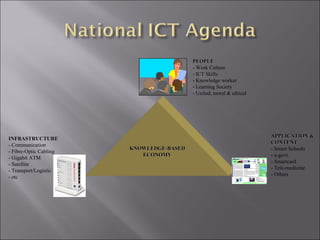KNOWLEDGE-BASEDKNOWLEDGE-BASED
ECONOMYECONOMY
PEOPLEPEOPLE
- Work Culture
- ICT Skills
- Knowledge worker
- Learning Society
- United, moral & ethical
INFRASTRUCTUREINFRASTRUCTURE
- Communication
- Fibre-Optic Cabling
- Gigabit ATM
- Satellite
- Transport/Logistic
- etc
APPLICATION &APPLICATION &
CONTENTCONTENT
- Smart Schools
- e-govt.
- Smartcard
- Tele-medicine
- Others
 