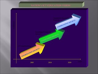 ECONOMY
TIME
INFORMATION SOCIETY
KNOWLEDGE SOCIETY
COMPETITIVE SOCIETY
2005 20202010
ICT based Economy
Knowledge Products &
Services
Competitive Knowledge
Economy
NATION’s ICT EDUCATION VISION
 