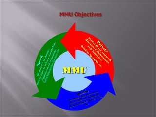 Quality
Quality
Leading-edge Research,
Leading-edge Research,
Best Staff and Students,
Best Staff and Students,
Good Facilities & Services,
Good Facilities & Services,
etcetc
P
rivate
P
rivate
M
arket
driven
courses
&
M
arket
driven
courses
&
R
esearch,Collaborations
R
esearch,Collaborations
w
ith
industries,
w
ith
industries,
P
rudentSpending,etc
P
rudentSpending,etc,
Speed
Speed
Responsivetochange,
Responsivetochange,
shortertimetoachieveworld-class,
shortertimetoachieveworld-class,
Applicationoftechnology,
Applicationoftechnology,
GoodInformationSystem,etc
GoodInformationSystem,etc
MMUMMU
 