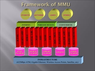 INFRASTRUCTURE
(622Mbps ATM, Gigabit Ethernet, Wireless Access Points, Satellite, etc)
STAFFSTAFF
DATABASEDATABASE
STUDENTSTUDENT
DATABASEDATABASE
LIBRARYLIBRARY
DATABASEDATABASE
OTHEROTHER
DATABASEDATABASE
CONTENTCONTENT
ICEMS
SMARTCARD
MMLS
DIGITALLIB.
WAP
SMS
NEMS
IVR
DOC.MGT.
PAPERLESS
ONLINEAPP.
RADIOMMU
E-PROCUREMENT
INTERNETINTERNET WIRELESS DEVICESWIRELESS DEVICES CLIENT/SERVERCLIENT/SERVER
STUDENTSSTUDENTS LECTURERSLECTURERS ADMIN.ADMIN. OTHERSOTHERS
 