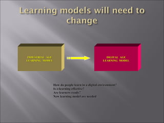 INDUSTRIAL AGEINDUSTRIAL AGE
LEARNING MODELLEARNING MODEL
DIGITAL AGEDIGITAL AGE
LEARNING MODELLEARNING MODEL
How do people learn in a digital environment?How do people learn in a digital environment?
Is e-learning effective?Is e-learning effective?
Are learners ready?Are learners ready?
New learning model are neededNew learning model are needed
 